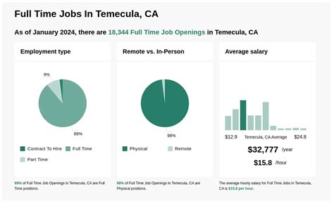 $45 - $55 an hour. . Jobs hiring in temecula